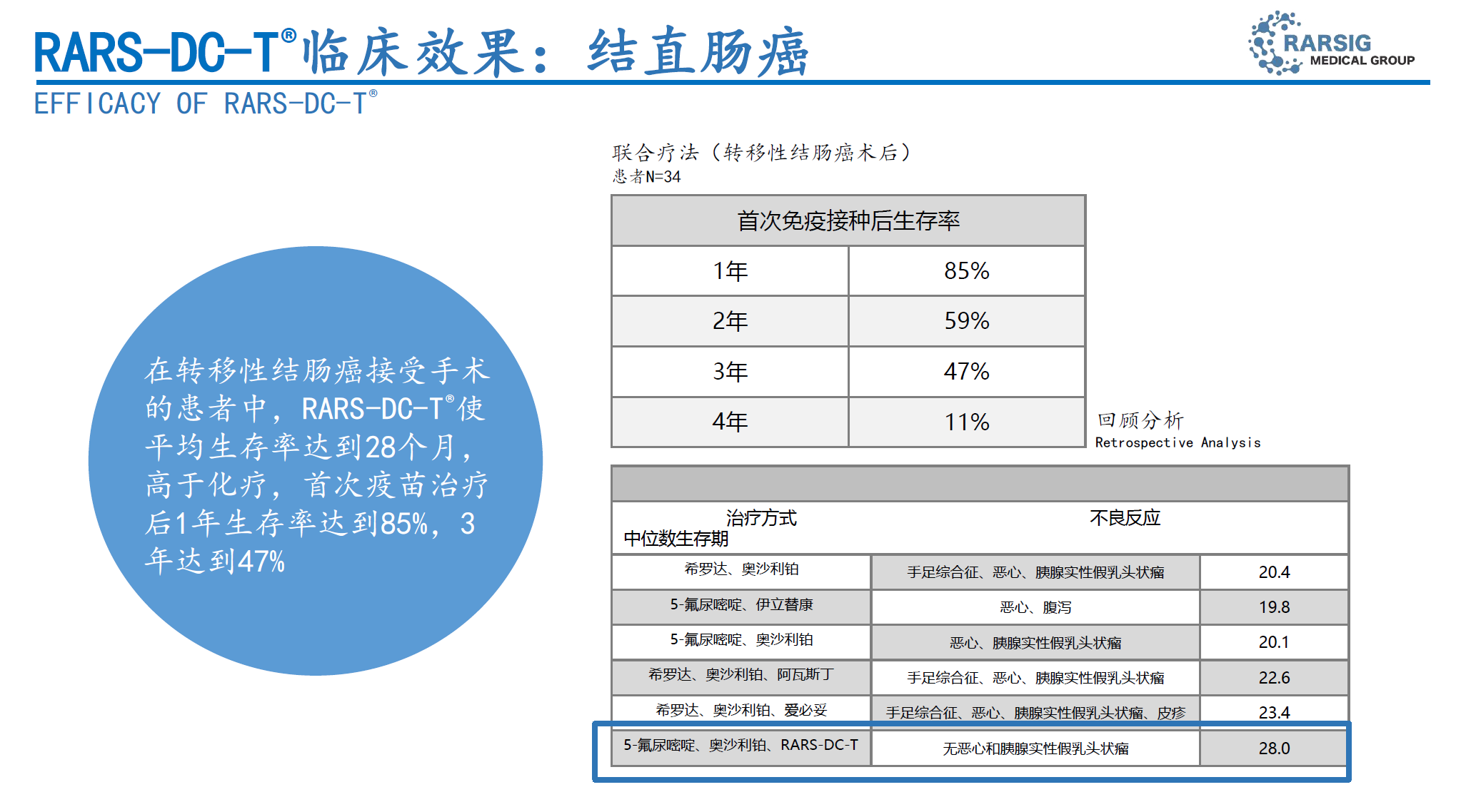 中位数生存期